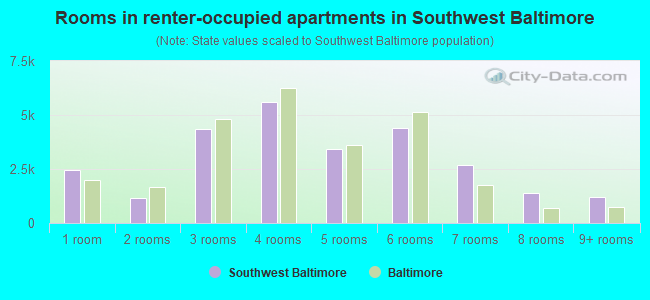 Rooms in renter-occupied apartments in Southwest Baltimore