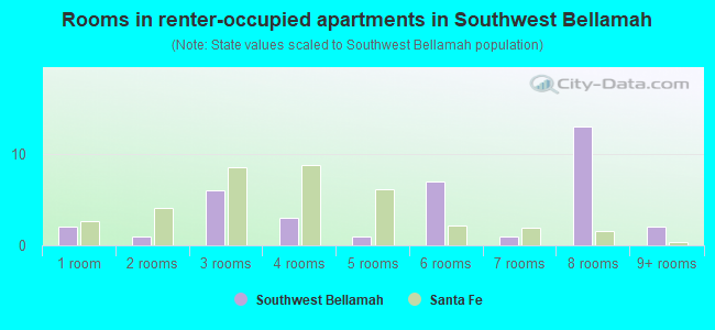 Rooms in renter-occupied apartments in Southwest Bellamah