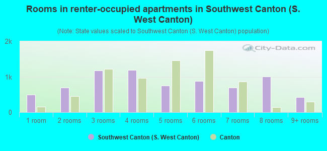 Rooms in renter-occupied apartments in Southwest Canton (S. West Canton)