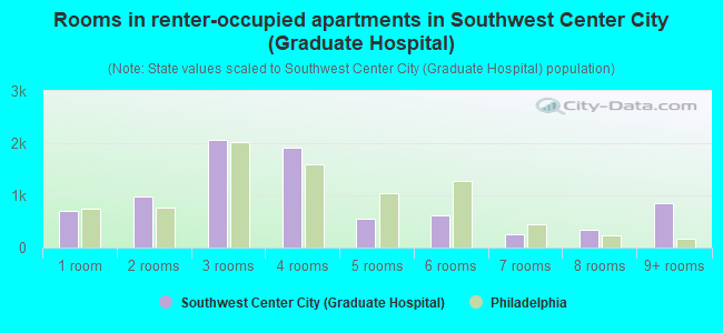 Rooms in renter-occupied apartments in Southwest Center City (Graduate Hospital)