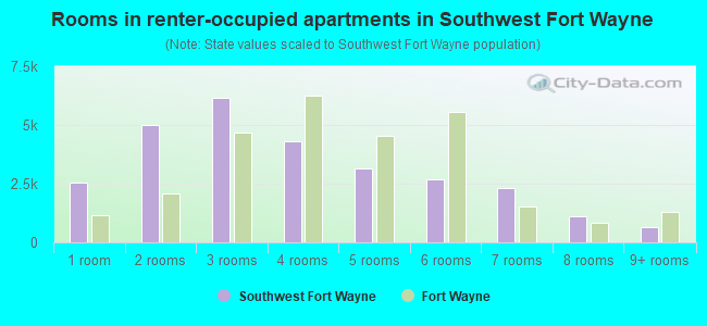 Rooms in renter-occupied apartments in Southwest Fort Wayne