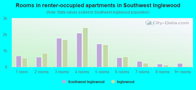 Rooms in renter-occupied apartments in Southwest Inglewood