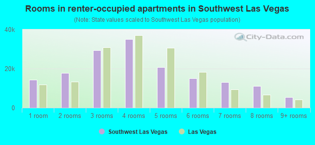 Rooms in renter-occupied apartments in Southwest Las Vegas