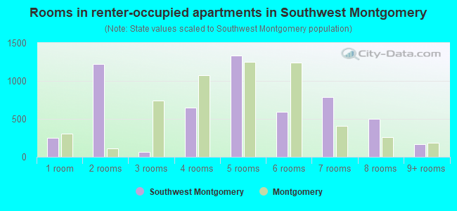 Rooms in renter-occupied apartments in Southwest Montgomery