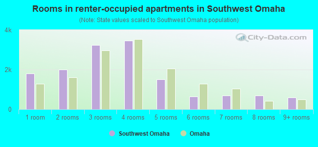 Rooms in renter-occupied apartments in Southwest Omaha