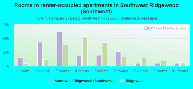 Rooms in renter-occupied apartments in Southwest Ridgewood (Southwest)