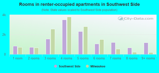 Rooms in renter-occupied apartments in Southwest Side