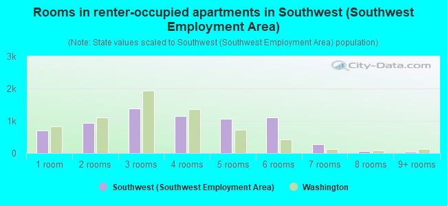 Rooms in renter-occupied apartments in Southwest (Southwest Employment Area)