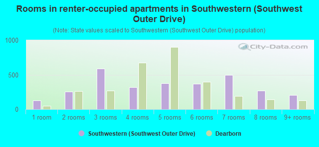 Rooms in renter-occupied apartments in Southwestern (Southwest Outer Drive)