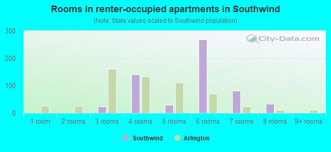 Rooms in renter-occupied apartments in Southwind