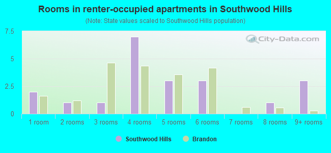 Rooms in renter-occupied apartments in Southwood Hills