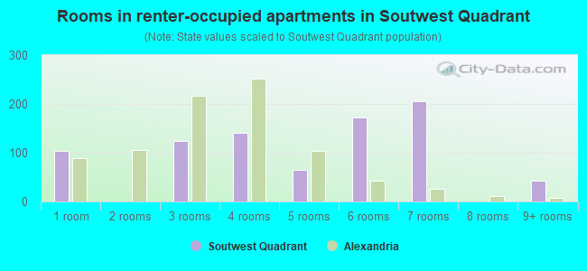 Rooms in renter-occupied apartments in Soutwest Quadrant