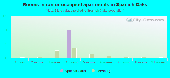 Rooms in renter-occupied apartments in Spanish Oaks