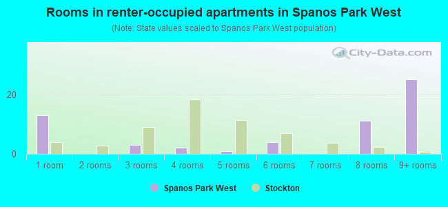 Rooms in renter-occupied apartments in Spanos Park West
