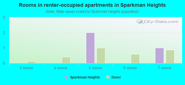 Rooms in renter-occupied apartments in Sparkman Heights
