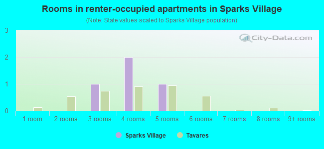 Rooms in renter-occupied apartments in Sparks Village