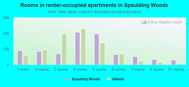 Rooms in renter-occupied apartments in Spaulding Woods