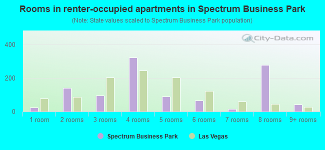 Rooms in renter-occupied apartments in Spectrum Business Park