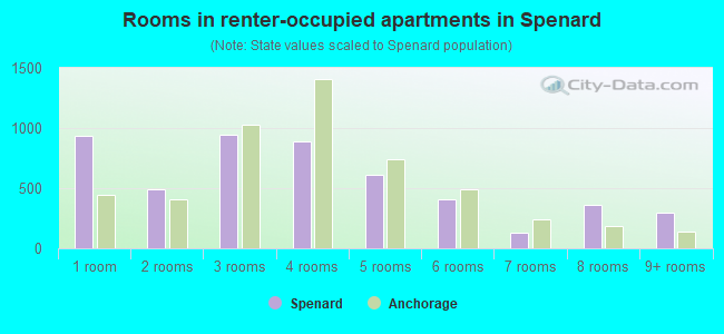 Rooms in renter-occupied apartments in Spenard