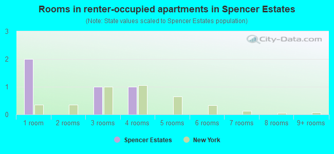 Rooms in renter-occupied apartments in Spencer Estates