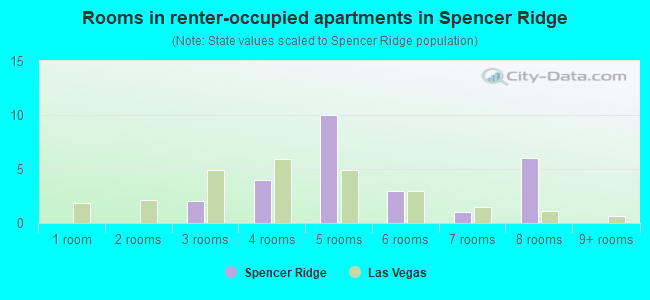 Rooms in renter-occupied apartments in Spencer Ridge