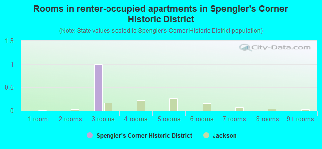 Rooms in renter-occupied apartments in Spengler's Corner Historic District