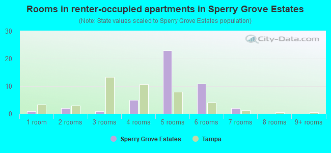 Rooms in renter-occupied apartments in Sperry Grove Estates