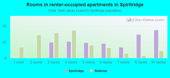 Rooms in renter-occupied apartments in Spiritridge