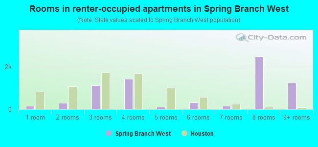 Rooms in renter-occupied apartments in Spring Branch West