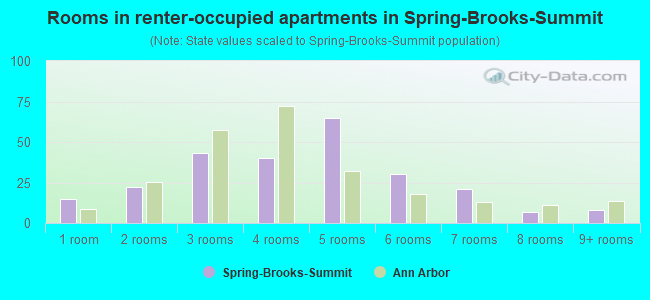 Rooms in renter-occupied apartments in Spring-Brooks-Summit