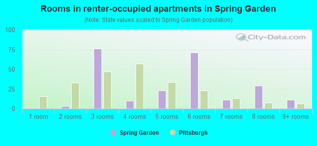 Rooms in renter-occupied apartments in Spring Garden