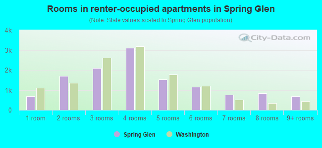 Rooms in renter-occupied apartments in Spring Glen