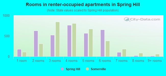 Rooms in renter-occupied apartments in Spring Hill