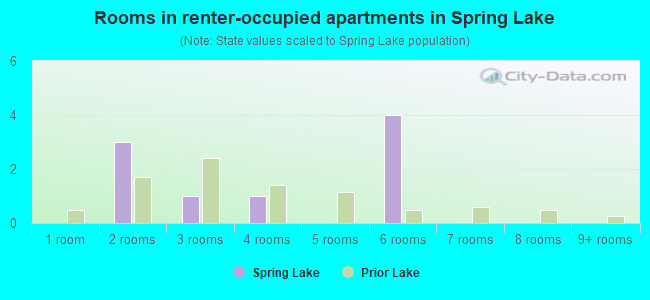 Rooms in renter-occupied apartments in Spring Lake