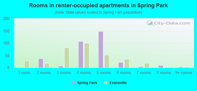 Rooms in renter-occupied apartments in Spring Park