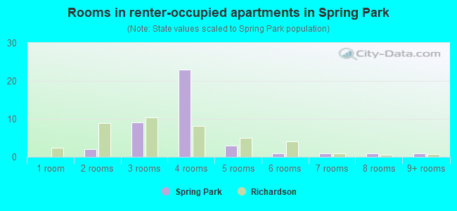 Rooms in renter-occupied apartments in Spring Park