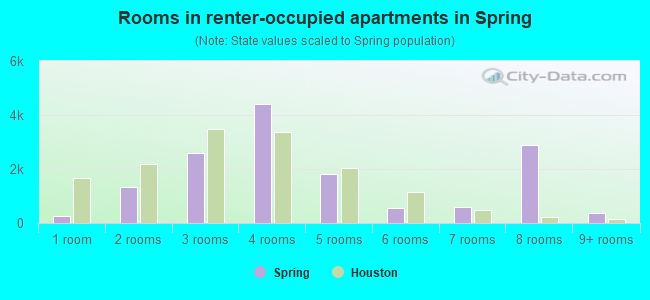 Rooms in renter-occupied apartments in Spring