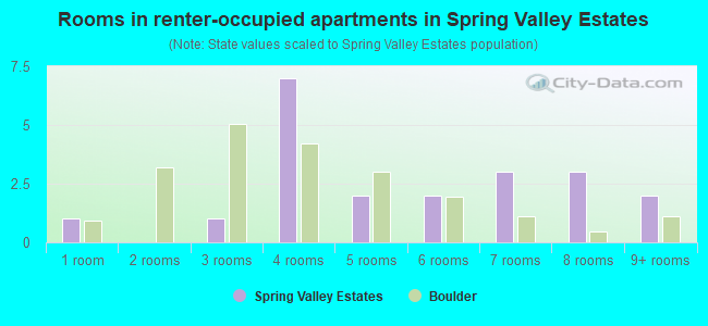 Rooms in renter-occupied apartments in Spring Valley Estates