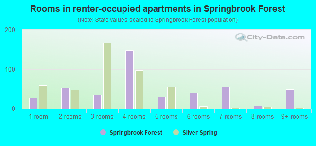Rooms in renter-occupied apartments in Springbrook Forest