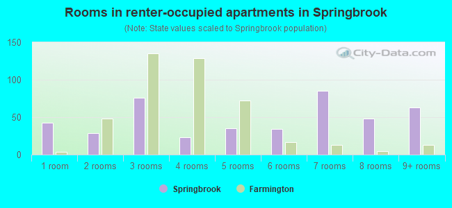 Rooms in renter-occupied apartments in Springbrook