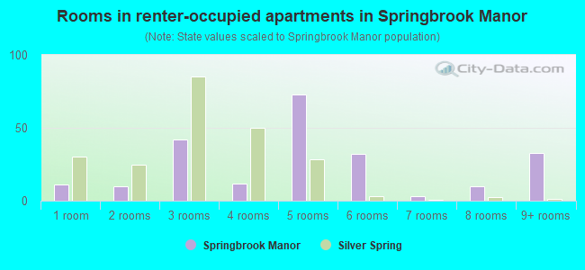 Rooms in renter-occupied apartments in Springbrook Manor