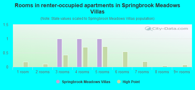 Rooms in renter-occupied apartments in Springbrook Meadows Villas