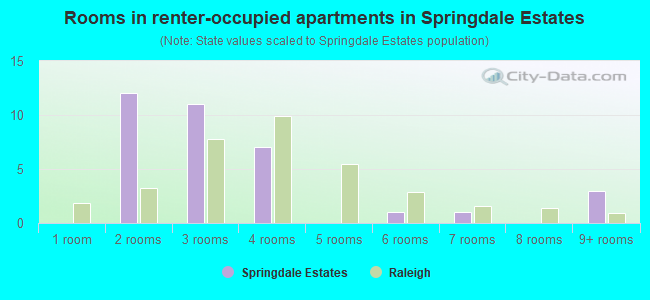 Rooms in renter-occupied apartments in Springdale Estates