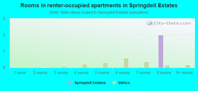 Rooms in renter-occupied apartments in Springdell Estates