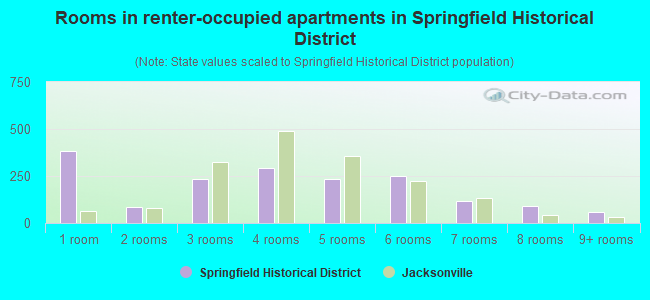 Rooms in renter-occupied apartments in Springfield Historical District