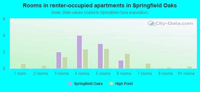 Rooms in renter-occupied apartments in Springfield Oaks