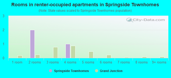 Rooms in renter-occupied apartments in Springside Townhomes