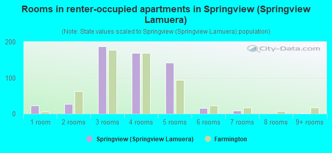 Rooms in renter-occupied apartments in Springview (Springview Lamuera)
