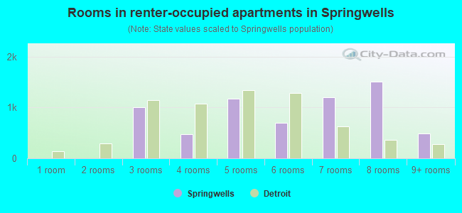 Rooms in renter-occupied apartments in Springwells