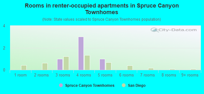 Rooms in renter-occupied apartments in Spruce Canyon Townhomes
